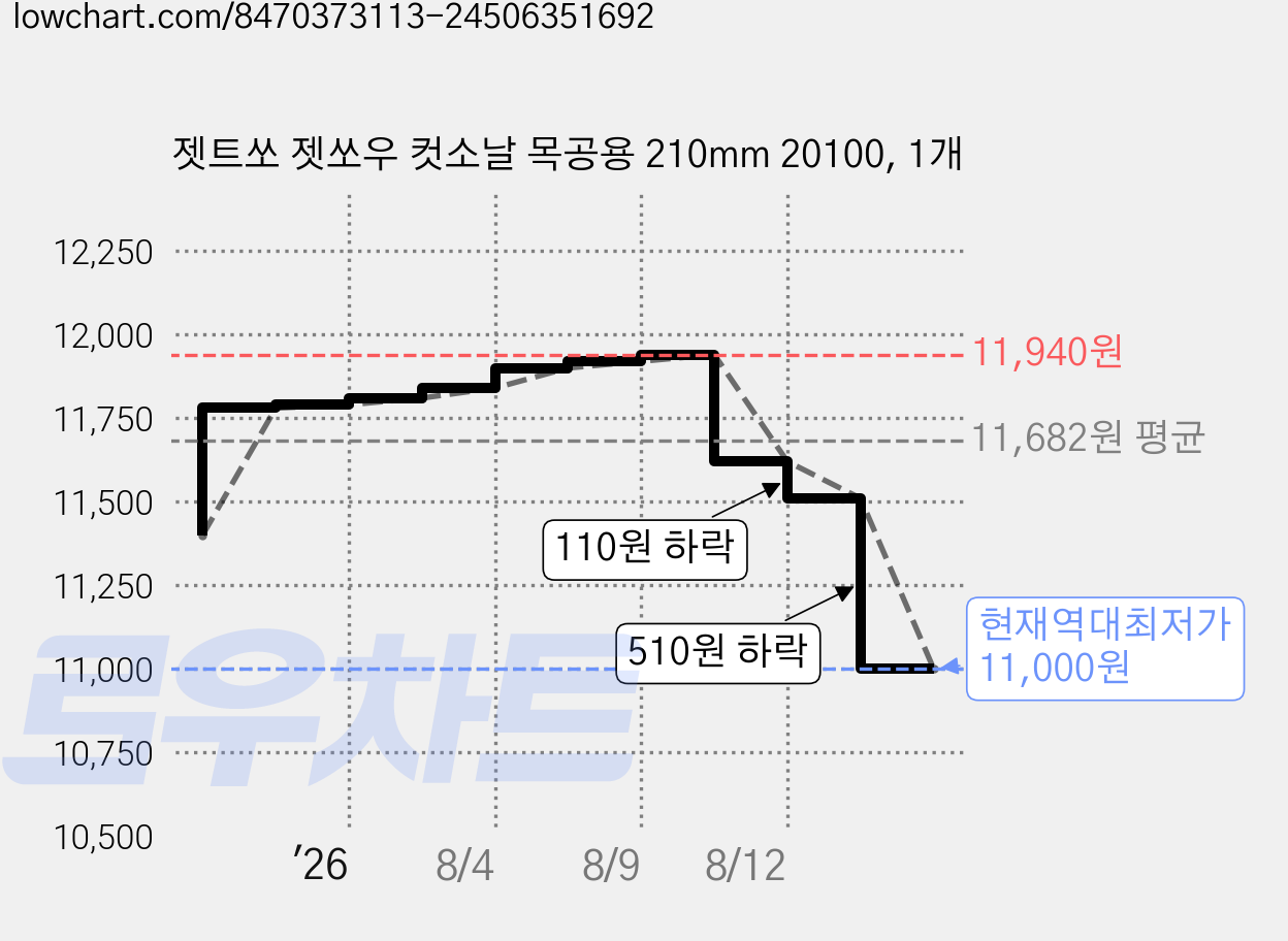 젯트쏘 젯쏘우 컷소날 목공용 210mm 20100, 1개 가격 변동 차트, 현재가 11,000원, 역대최저가