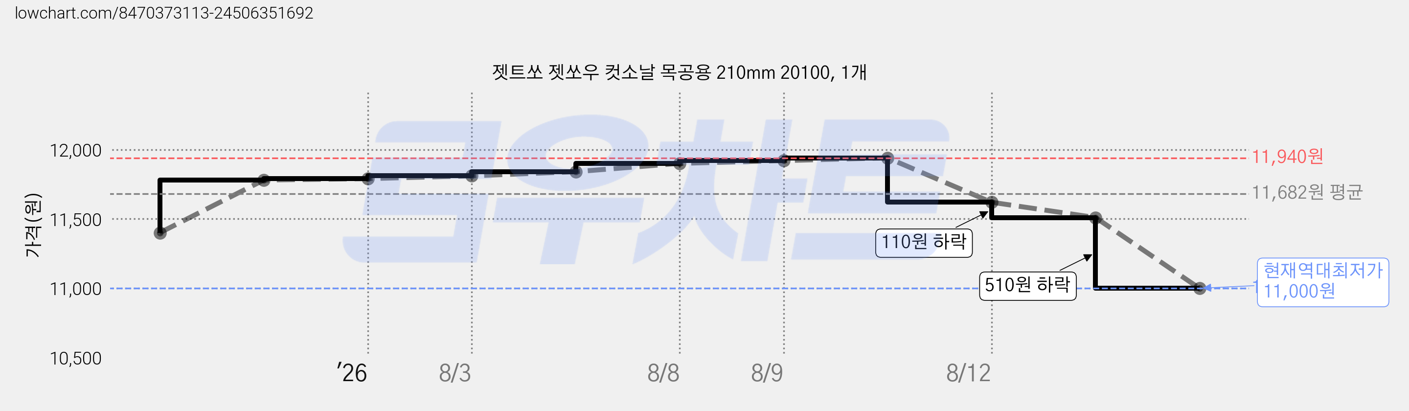젯트쏘 젯쏘우 컷소날 목공용 210mm 20100, 1개 가격 변동 차트, 현재가 11,000원, 역대최저가