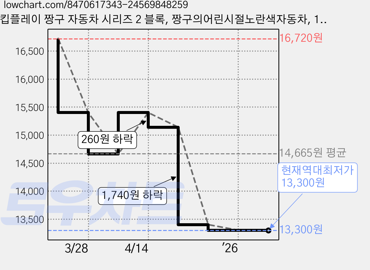 킵플레이 짱구 자동차 시리즈 2 블록, 짱구의어린시절노란색자동차, 1개 가격 변동 차트, 현재가 13,300원, 역대최저가