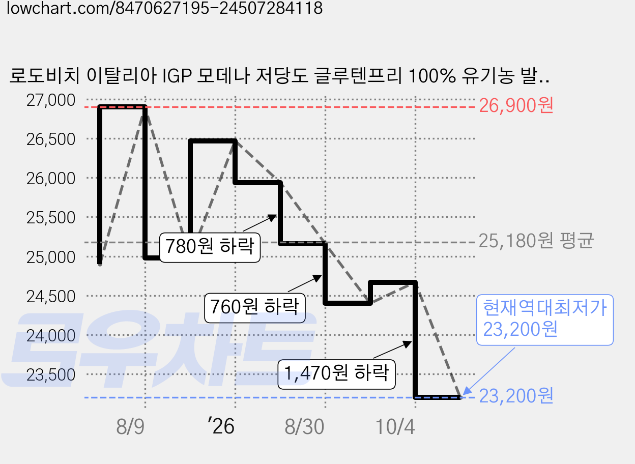 로도비치 이탈리아 IGP 모데나 저당도 글루텐프리 100% 유기농 발사믹 식초, 2개, 250ml 가격 변동 차트, 현재가 23,200원, 역대최저가