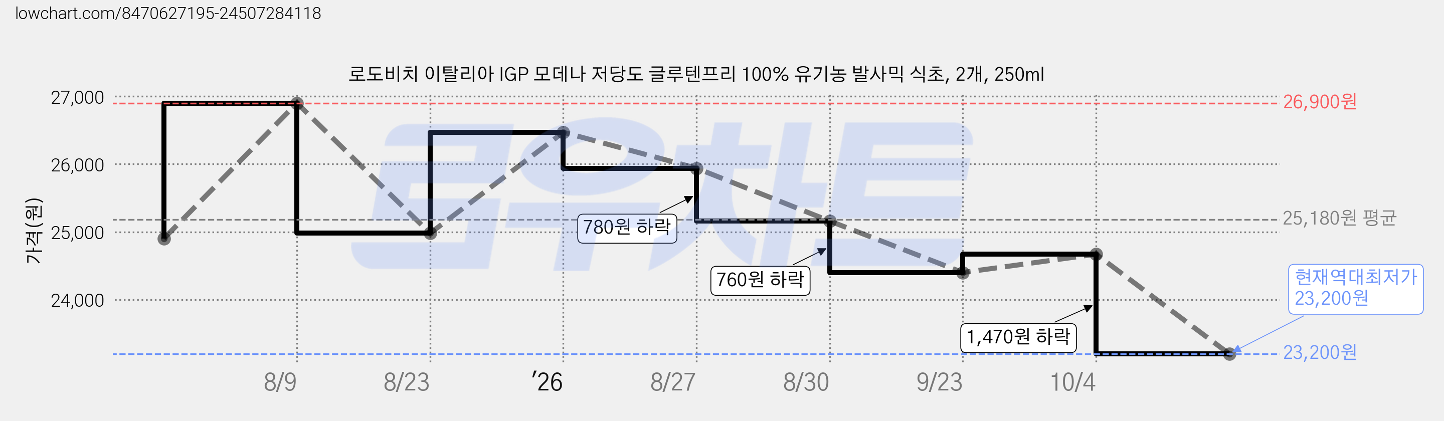 로도비치 이탈리아 IGP 모데나 저당도 글루텐프리 100% 유기농 발사믹 식초, 2개, 250ml 가격 변동 차트, 현재가 23,200원, 역대최저가