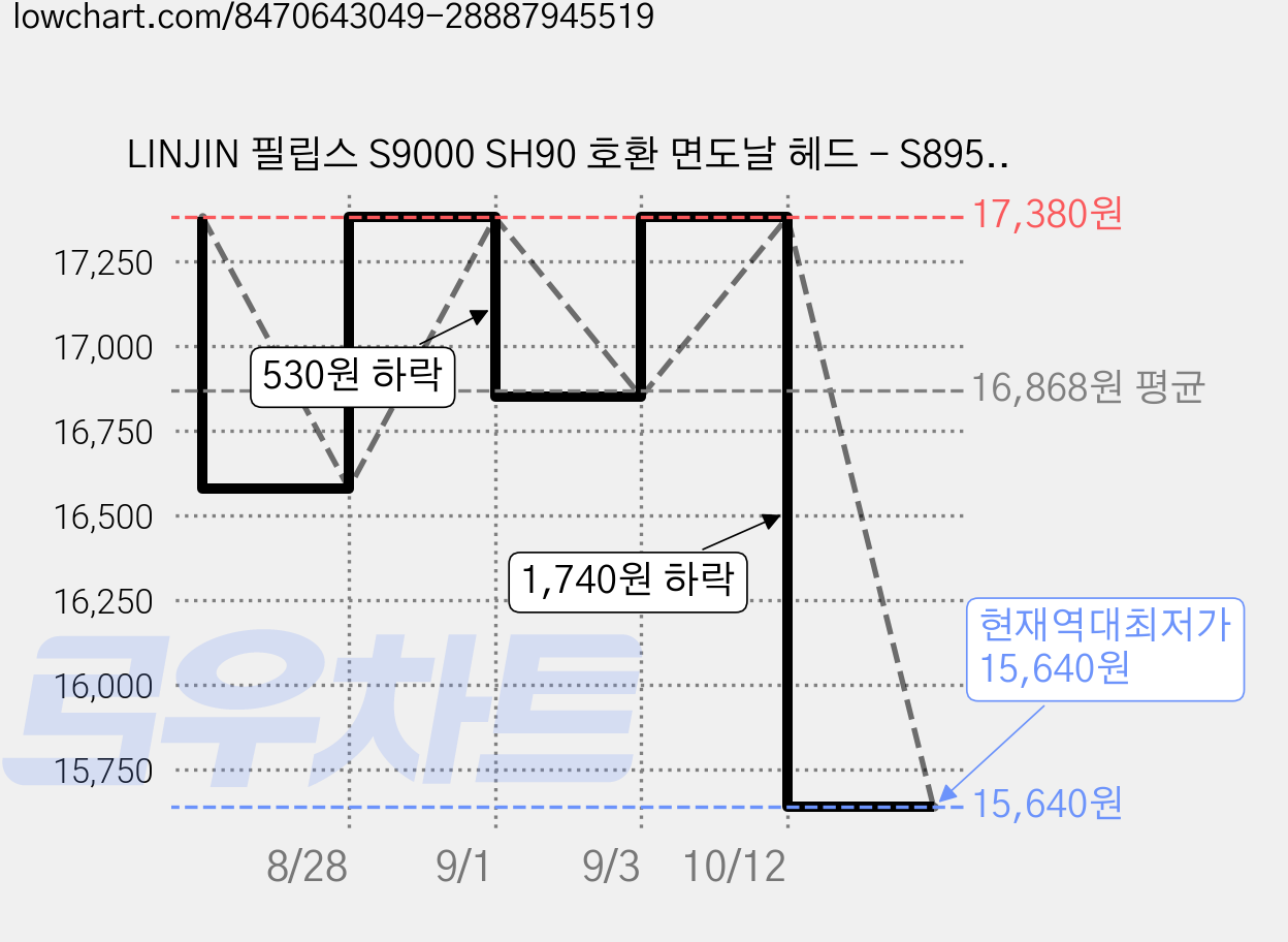 LINJIN 필립스 S9000 SH90 호환 면도날 헤드 - S8950 S9711 SW9700 S8000 SW6710 교체용, 실버, 1개 가격 변동 차트, 현재가 15,640원, 역대최저가