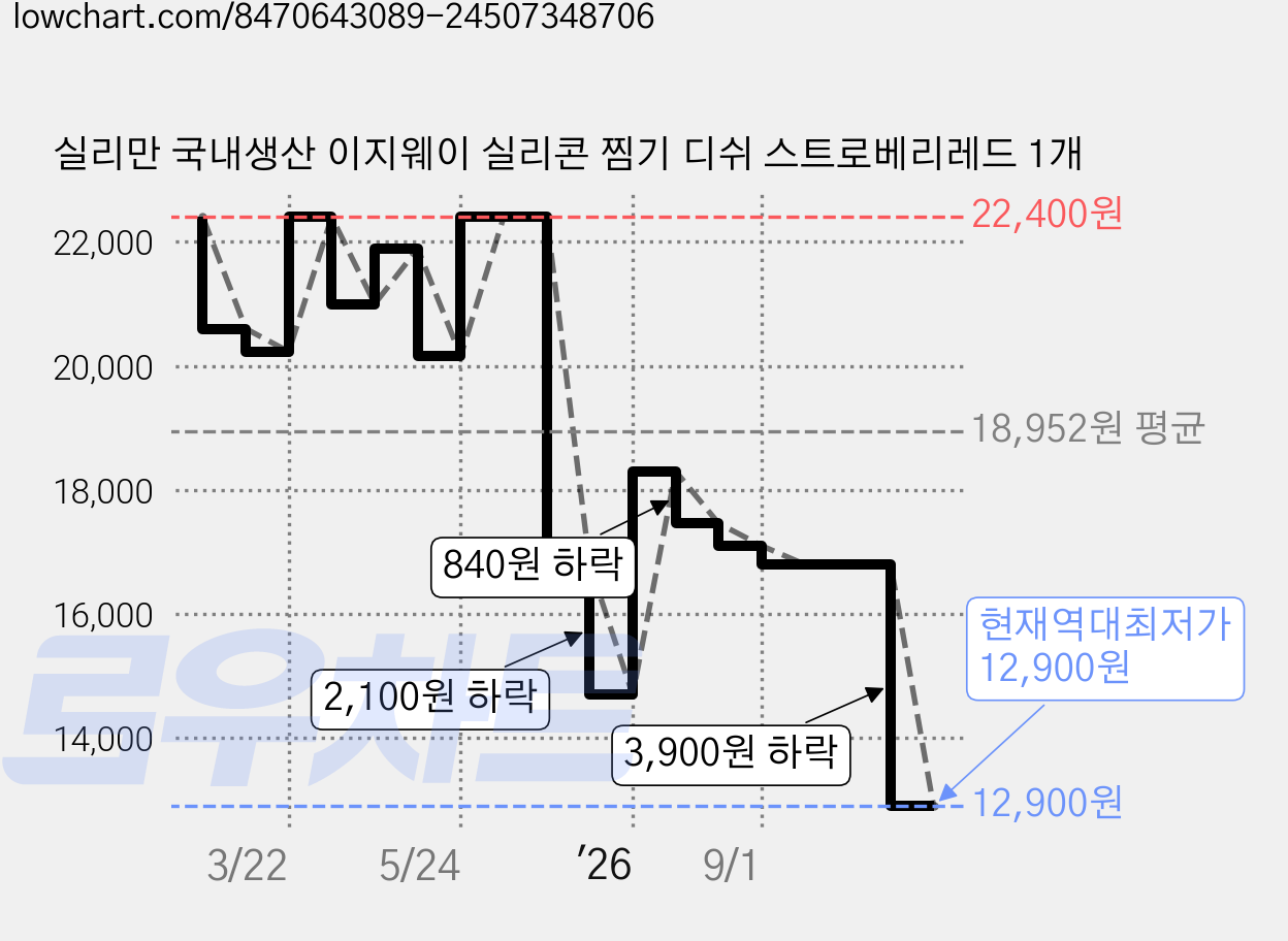 실리만 국내생산 이지웨이 실리콘 찜기 디쉬 스트로베리레드 1개 가격 변동 차트, 현재가 12,900원, 역대최저가