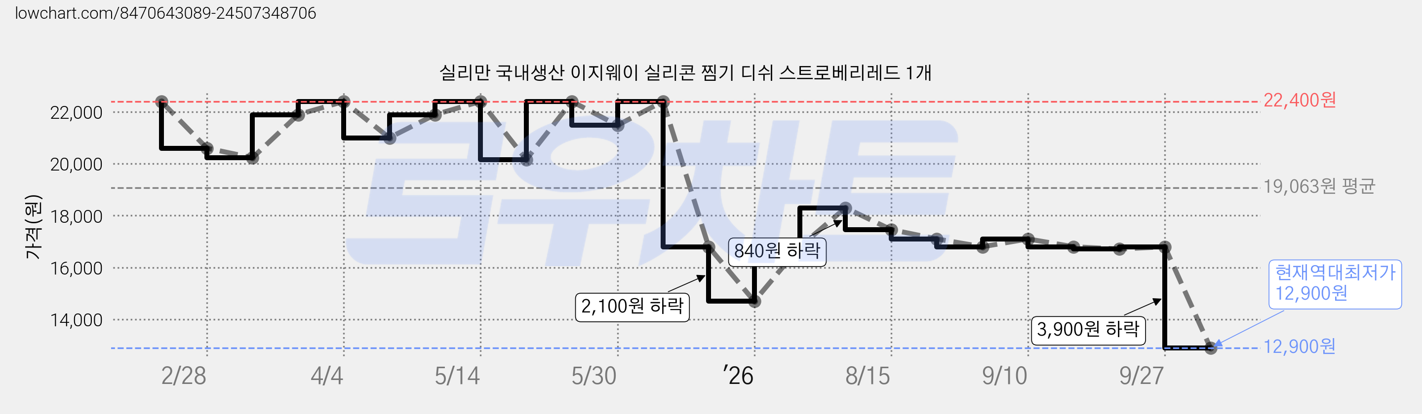 실리만 국내생산 이지웨이 실리콘 찜기 디쉬 스트로베리레드 1개 가격 변동 차트, 현재가 12,900원, 역대최저가
