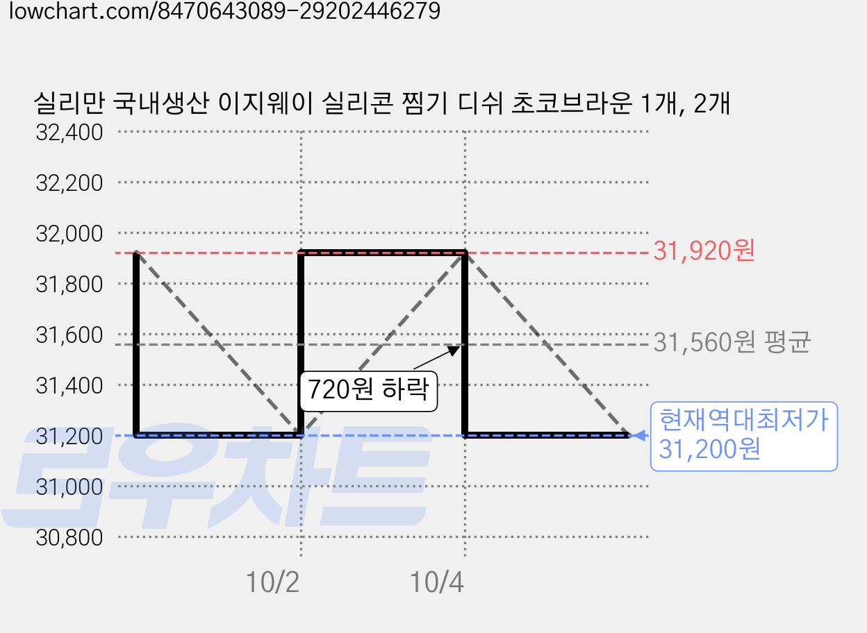 실리만 국내생산 이지웨이 실리콘 찜기 디쉬 초코브라운 1개, 2개 가격 변동 차트, 현재가 31,200원, 역대최저가