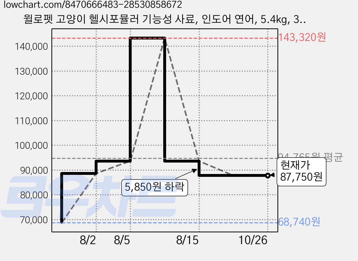 윌로펫 고양이 헬시포뮬러 기능성 사료, 인도어 연어, 5.4kg, 3개 가격 변동 차트, 현재가 87,750원, 관측 최저가 68,740원