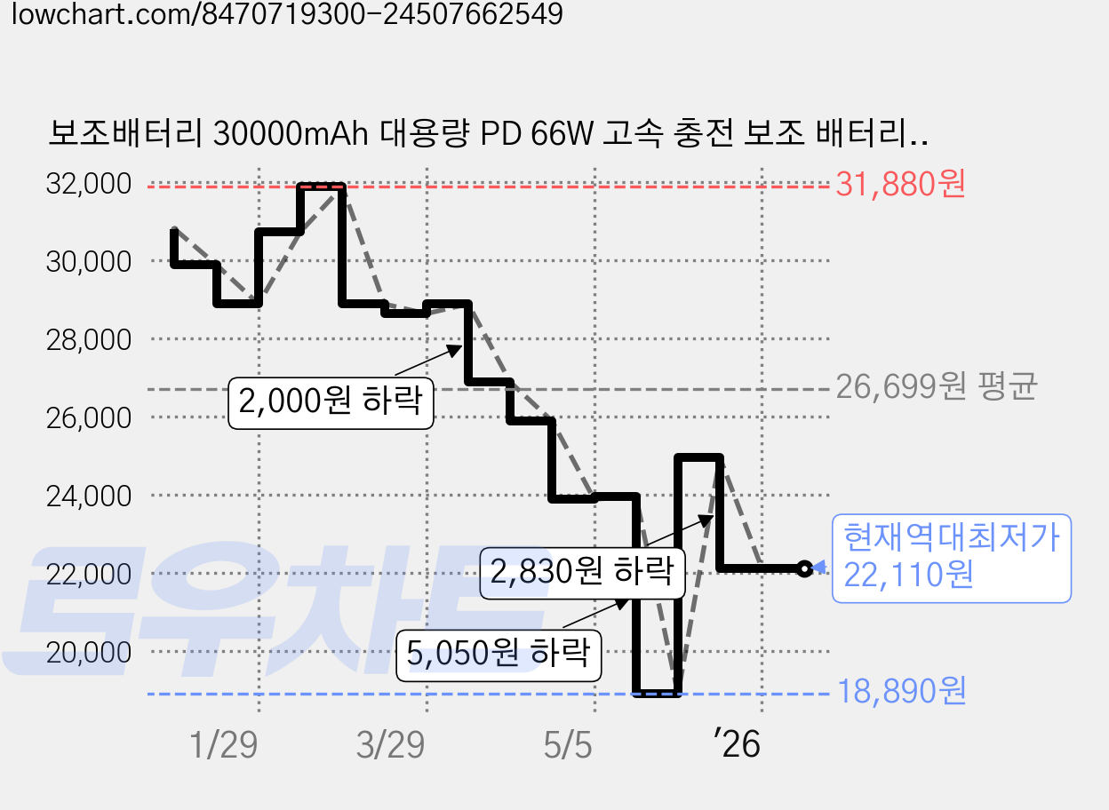 보조배터리 30000mAh 대용량 PD 66W 고속 충전 보조 배터리 파워뱅크장거리 여행 야외 등산 시에도 완벽, 흰색 가격 변동 차트, 현재가 22,110원, 역대최저가