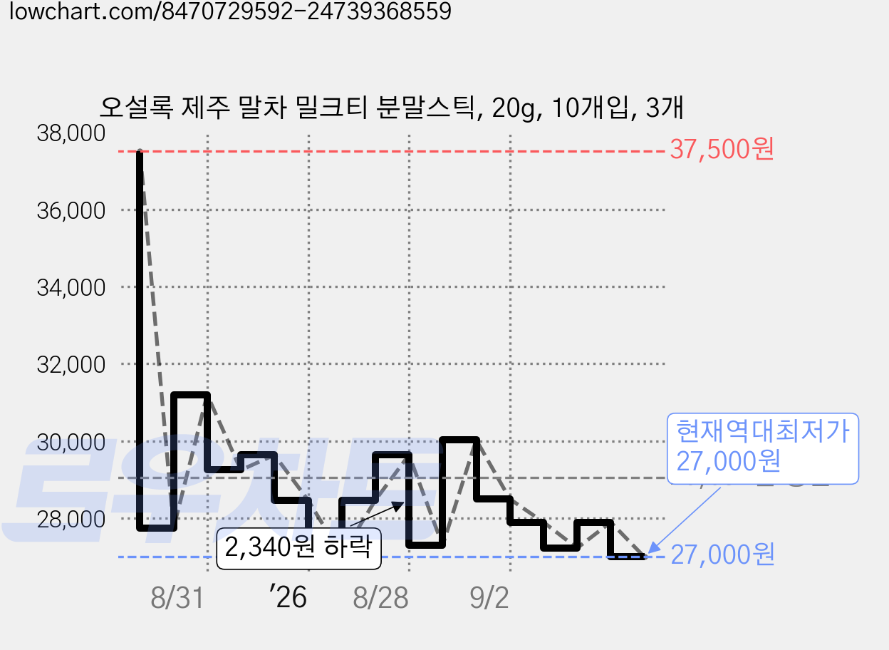 오설록 제주 말차 밀크티 분말스틱, 20g, 10개입, 3개 가격 변동 차트, 현재가 27,000원, 역대최저가