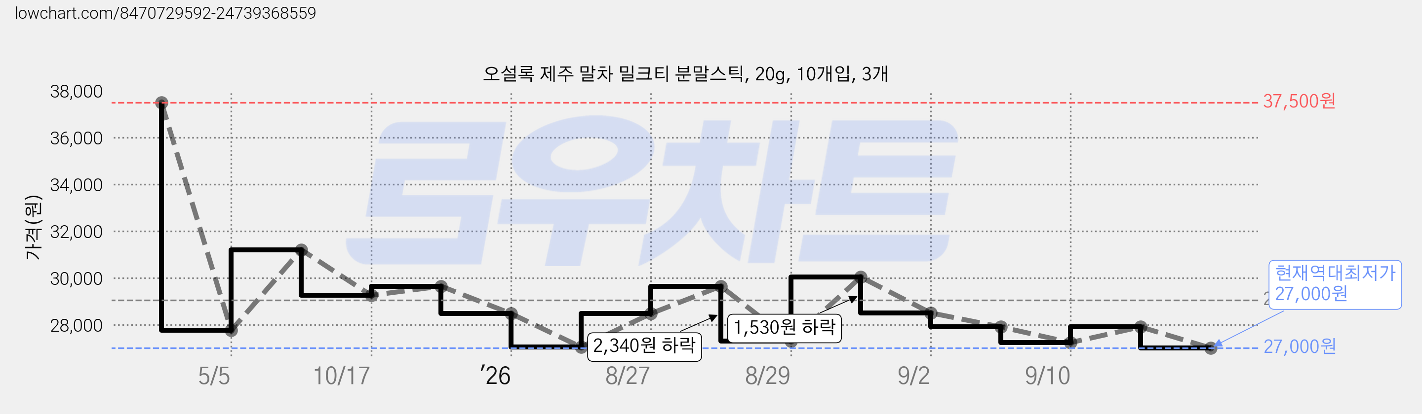 오설록 제주 말차 밀크티 분말스틱, 20g, 10개입, 3개 가격 변동 차트, 현재가 27,000원, 역대최저가