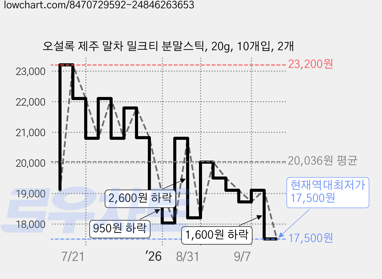 오설록 제주 말차 밀크티 분말스틱, 20g, 10개입, 2개 가격 변동 차트, 현재가 17,500원, 역대최저가