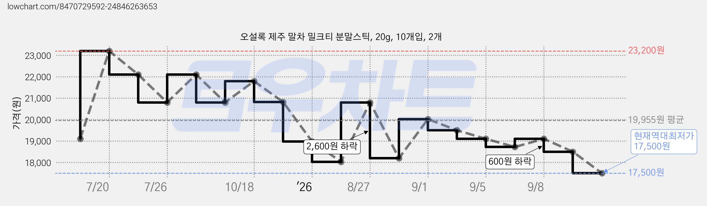 오설록 제주 말차 밀크티 분말스틱, 20g, 10개입, 2개 가격 변동 차트, 현재가 17,500원, 역대최저가