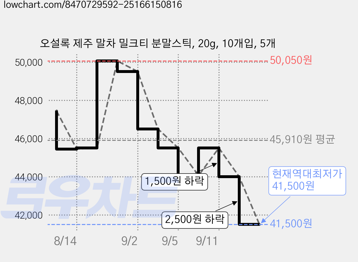 오설록 제주 말차 밀크티 분말스틱, 20g, 10개입, 5개 가격 변동 차트, 현재가 41,500원, 역대최저가