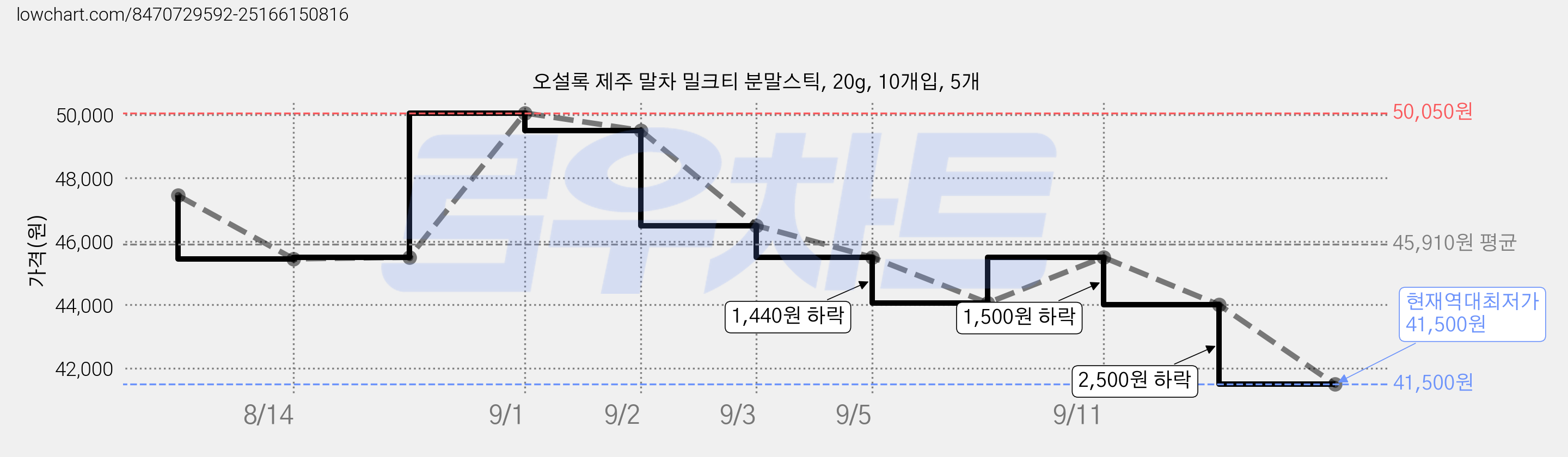 오설록 제주 말차 밀크티 분말스틱, 20g, 10개입, 5개 가격 변동 차트, 현재가 41,500원, 역대최저가