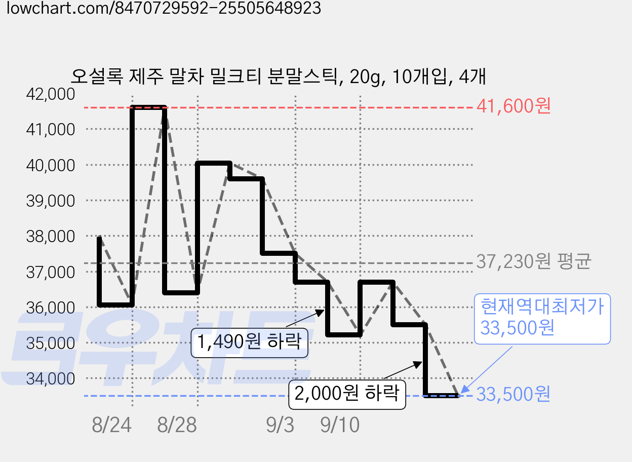 오설록 제주 말차 밀크티 분말스틱, 20g, 10개입, 4개 가격 변동 차트, 현재가 33,500원, 역대최저가