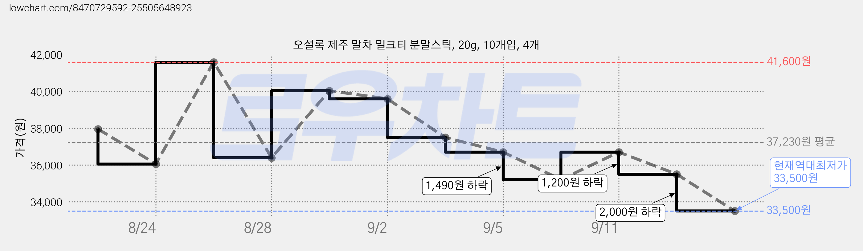 오설록 제주 말차 밀크티 분말스틱, 20g, 10개입, 4개 가격 변동 차트, 현재가 33,500원, 역대최저가