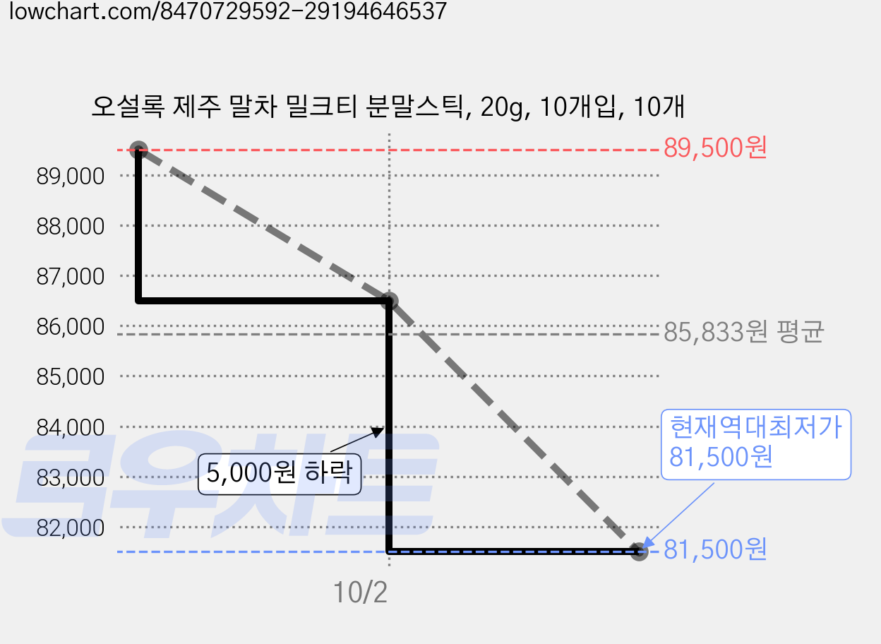 오설록 제주 말차 밀크티 분말스틱, 20g, 10개입, 10개 가격 변동 차트, 현재가 81,500원, 역대최저가