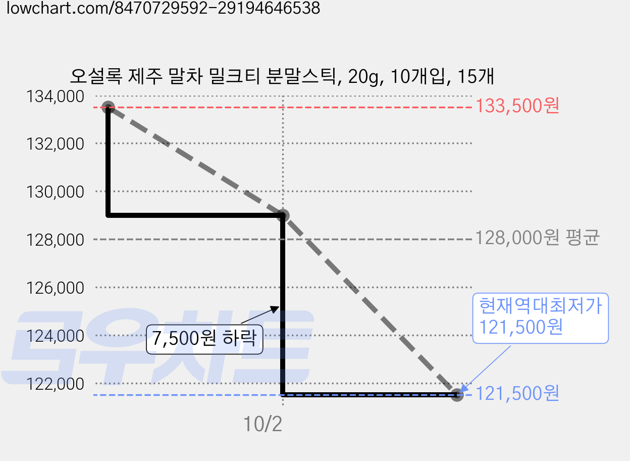 오설록 제주 말차 밀크티 분말스틱, 20g, 10개입, 15개 가격 변동 차트, 현재가 121,500원, 역대최저가