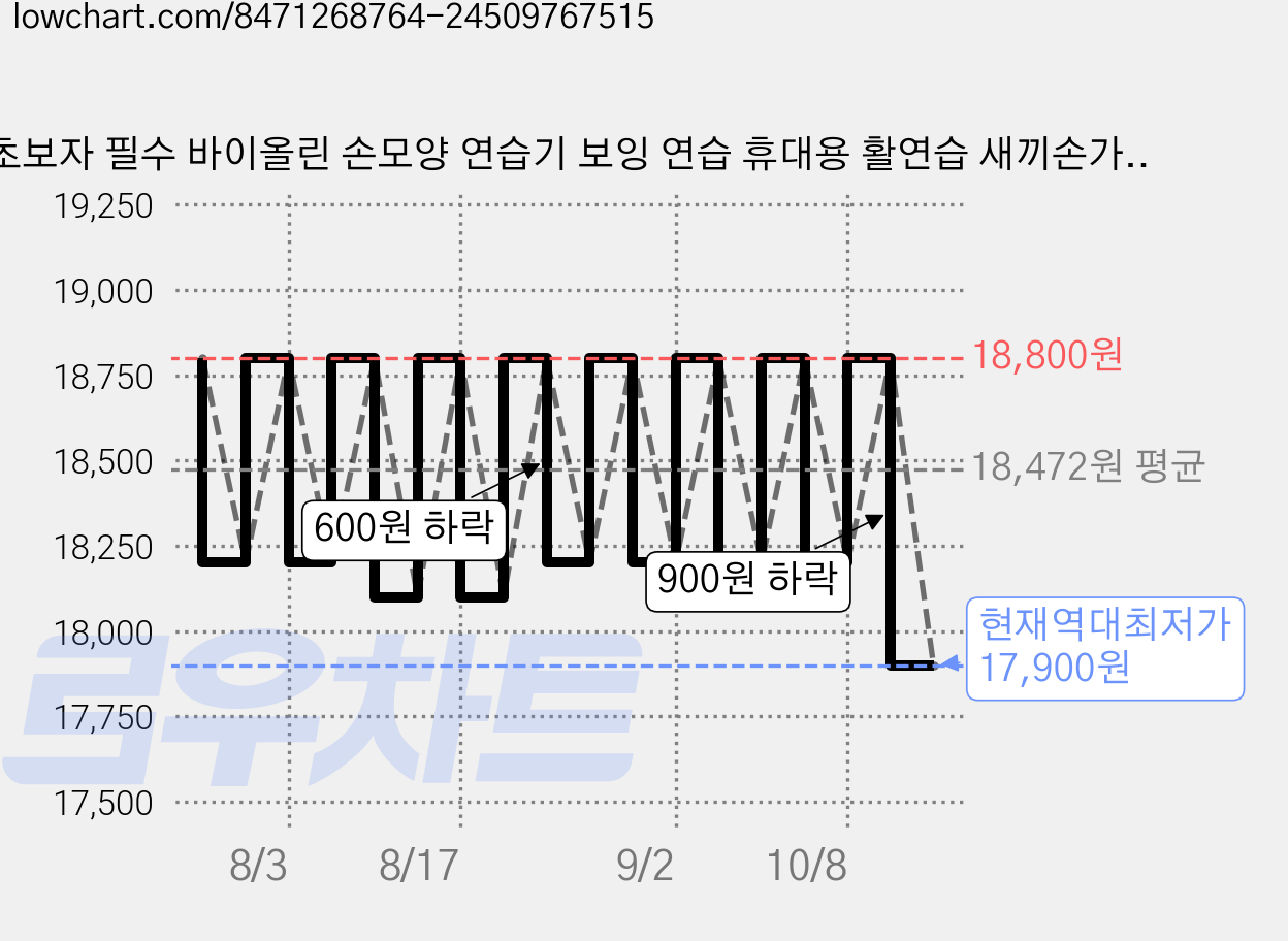 초보자 필수 바이올린 손모양 연습기 보잉 연습 휴대용 활연습 새끼손가락 자세 연습 현악기 교정기 에브리보우, 1개, 블랙 가격 변동 차트, 현재가 17,900원, 역대최저가