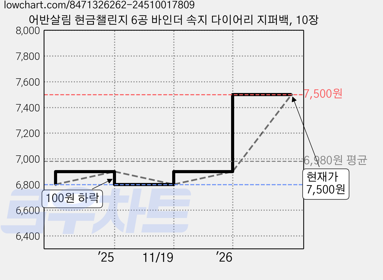 어반살림 현금챌린지 6공 바인더 속지 다이어리 지퍼백, 10장 가격 변동 차트, 현재가 7,500원, 관측 최저가 6,800원