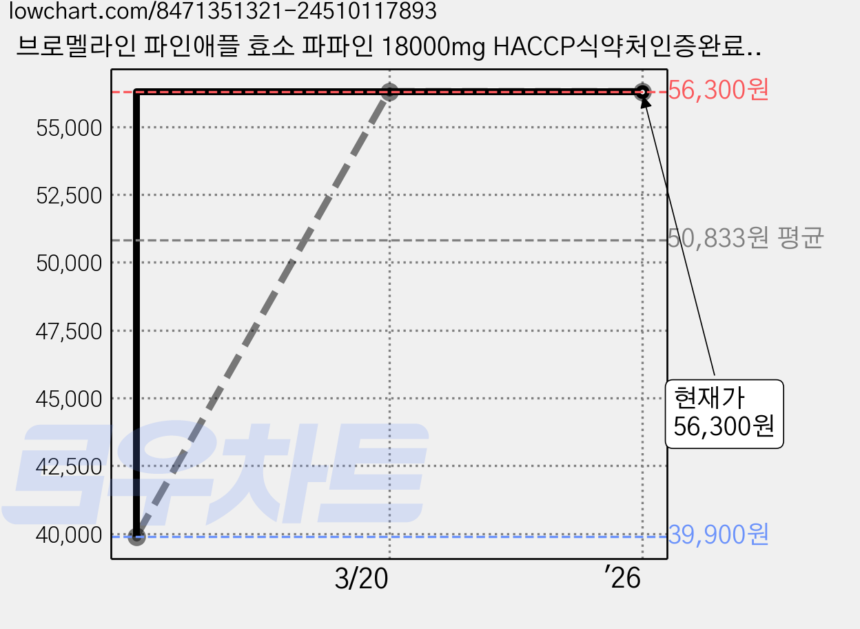 브로멜라인 파인애플 효소 파파인 18000mg HACCP식약처인증완료, 4개, 60정 가격 변동 차트, 현재가 56,300원, 역대최저가