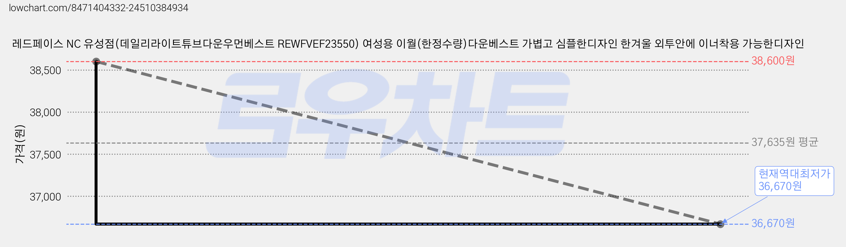 레드페이스 NC 유성점(데일리라이트튜브다운우먼베스트 REWFVEF23550) 여성용 이월(한정수량)다운베스트 가볍고 심플한디자인 한겨울 외투안에 이너착용 가능한디자인 가격 변동 차트, 현재가 36,670원, 역대최저가