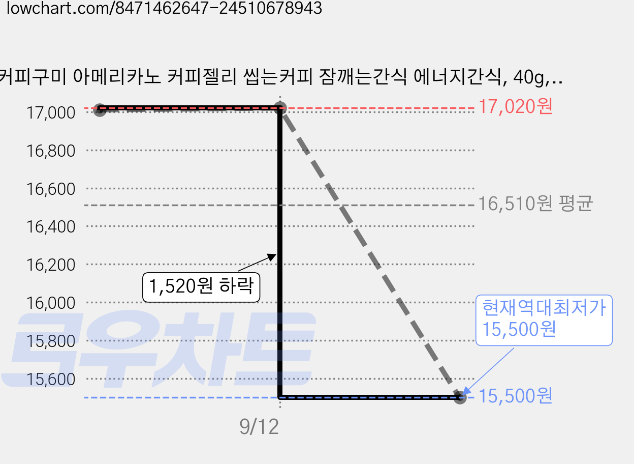 커피구미 아메리카노 커피젤리 씹는커피 잠깨는간식 에너지간식, 40g, 8개 가격 변동 차트, 현재가 15,500원, 역대최저가