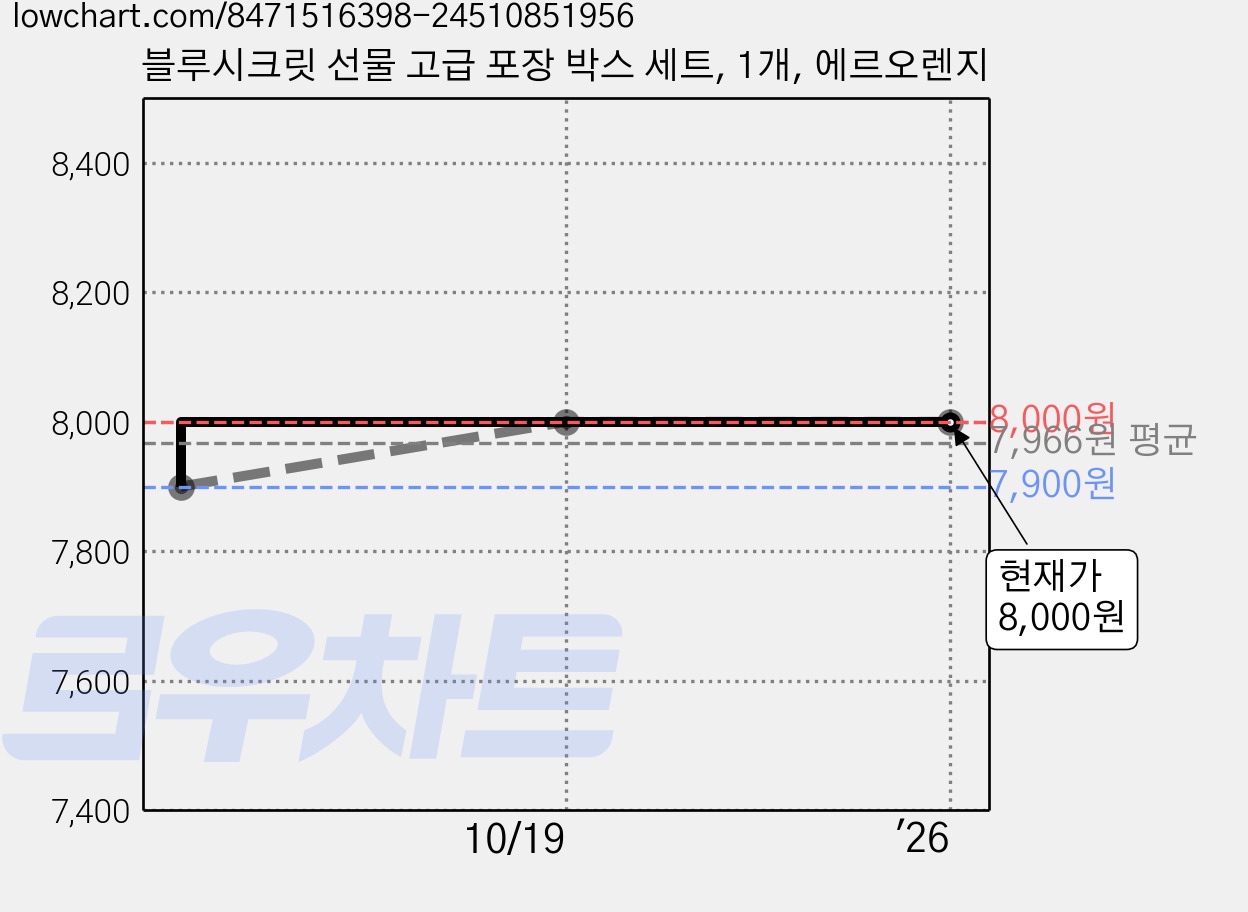 블루시크릿 선물 고급 포장 박스 세트, 1개, 에르오렌지 가격 변동 차트, 현재가 8,000원, 관측 최저가 7,900원