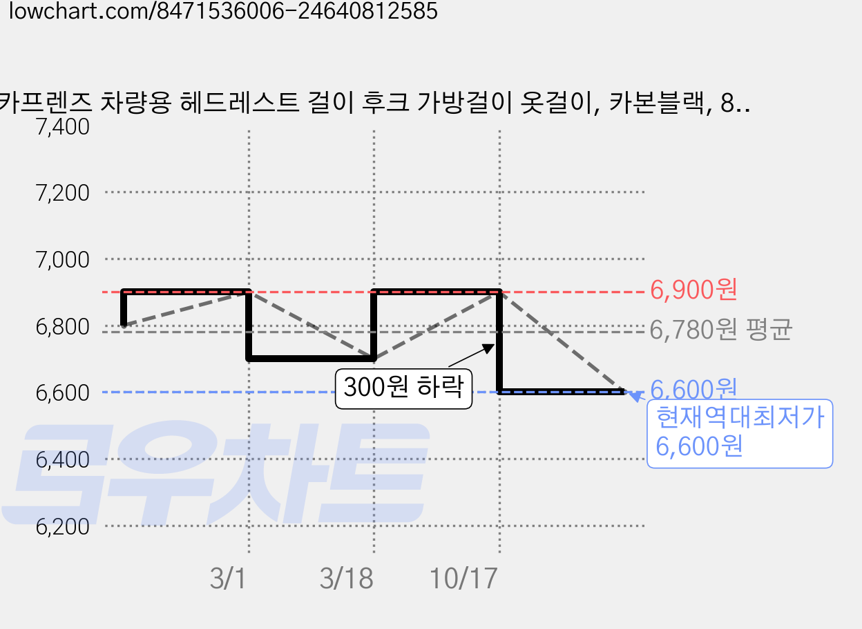 카프렌즈 차량용 헤드레스트 걸이 후크 가방걸이 옷걸이, 카본블랙, 8개 가격 변동 차트, 현재가 6,600원, 역대최저가