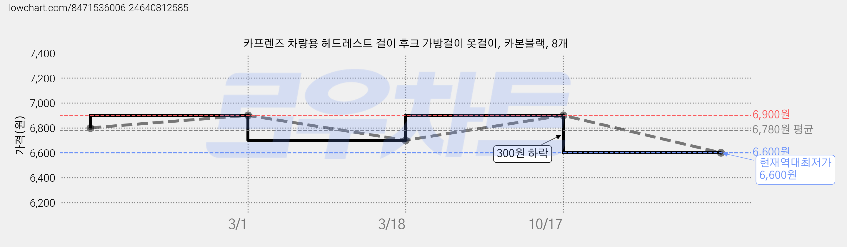 카프렌즈 차량용 헤드레스트 걸이 후크 가방걸이 옷걸이, 카본블랙, 8개 가격 변동 차트, 현재가 6,600원, 역대최저가
