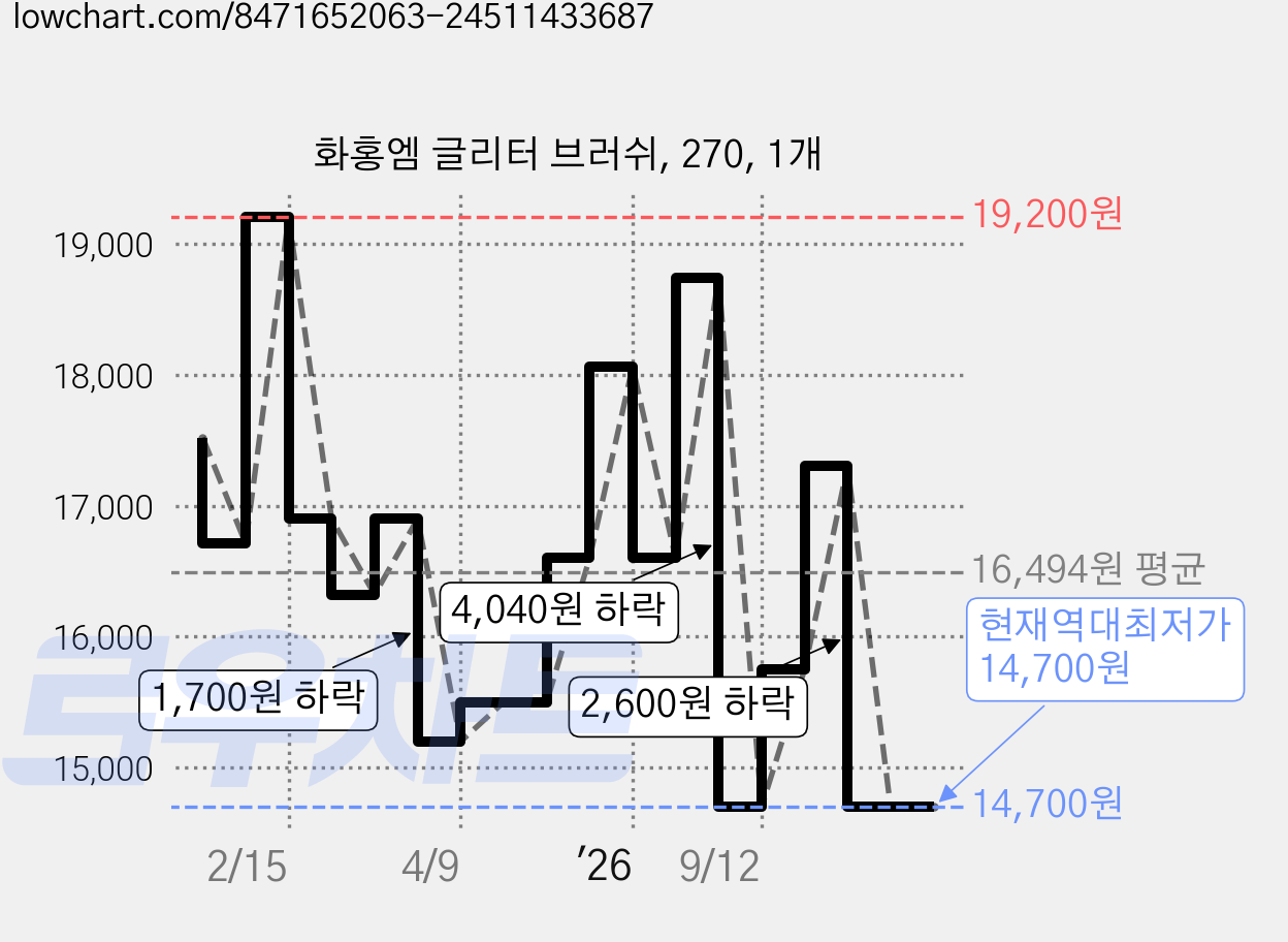 화홍엠 글리터 브러쉬, 270, 1개 가격 변동 차트, 현재가 14,700원, 역대최저가