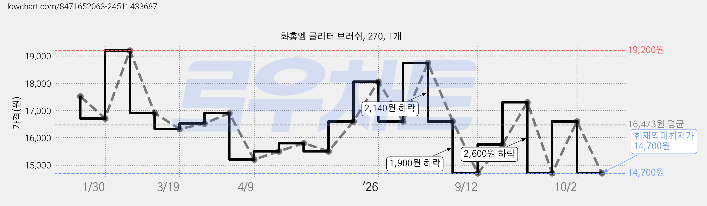 화홍엠 글리터 브러쉬, 270, 1개 가격 변동 차트, 현재가 14,700원, 역대최저가