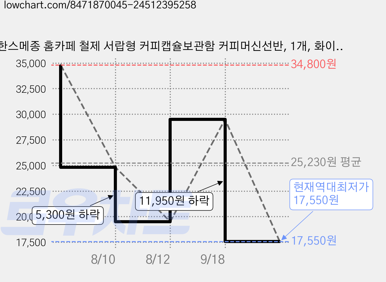 한스메종 홈카페 철제 서랍형 커피캡슐보관함 커피머신선반, 1개, 화이트 가격 변동 차트, 현재가 17,550원, 역대최저가