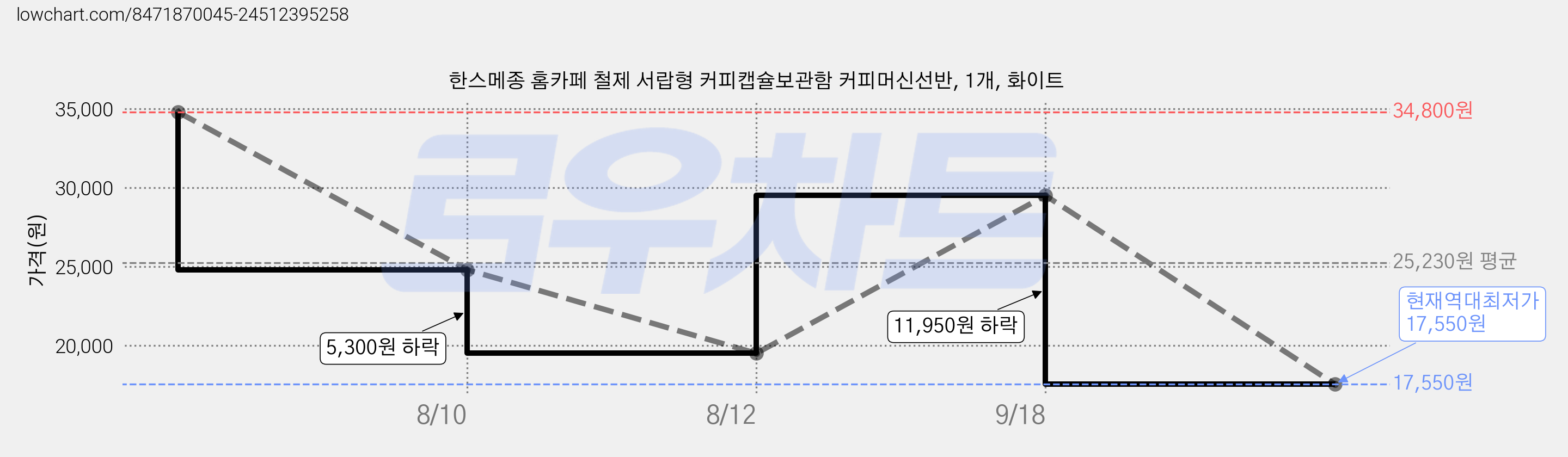한스메종 홈카페 철제 서랍형 커피캡슐보관함 커피머신선반, 1개, 화이트 가격 변동 차트, 현재가 17,550원, 역대최저가