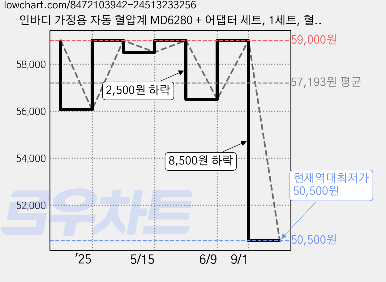 인바디 가정용 자동 혈압계 MD6280 + 어댑터 세트, 1세트, 혈압계(MD6280) 가격 변동 차트, 현재가 50,500원, 역대최저가