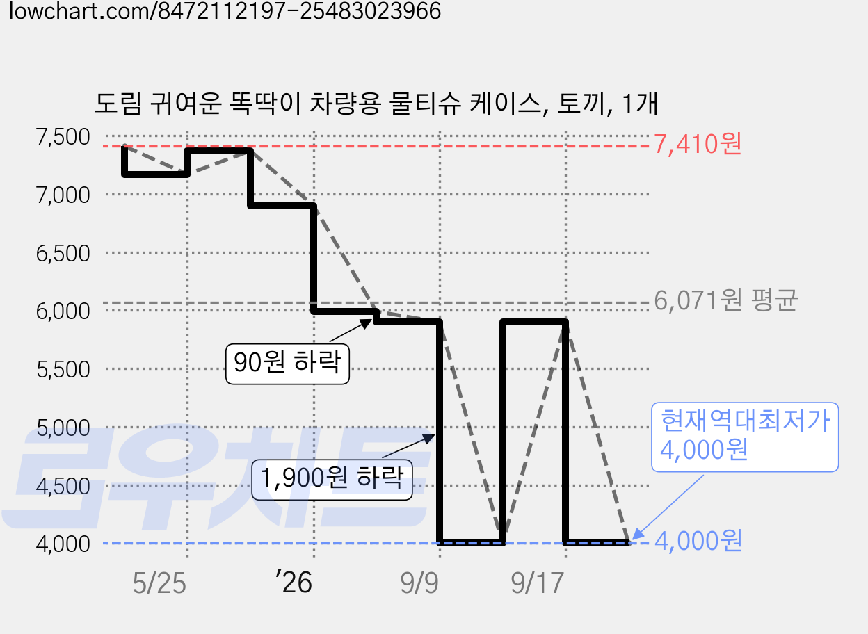 도림 귀여운 똑딱이 차량용 물티슈 케이스, 토끼, 1개 가격 변동 차트, 현재가 4,000원, 역대최저가