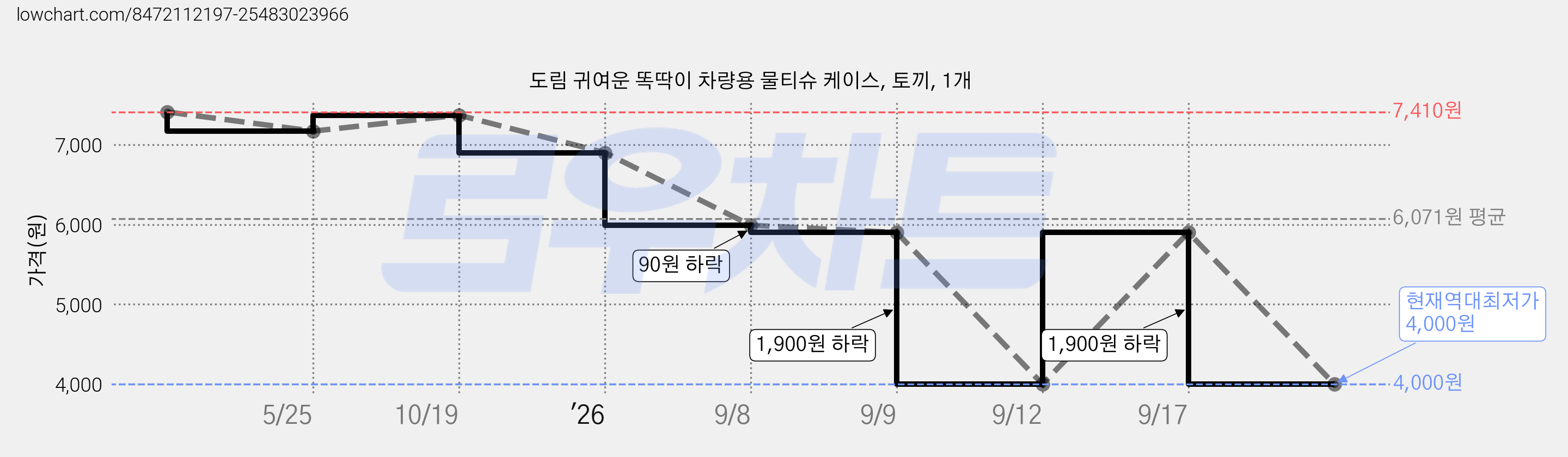 도림 귀여운 똑딱이 차량용 물티슈 케이스, 토끼, 1개 가격 변동 차트, 현재가 4,000원, 역대최저가