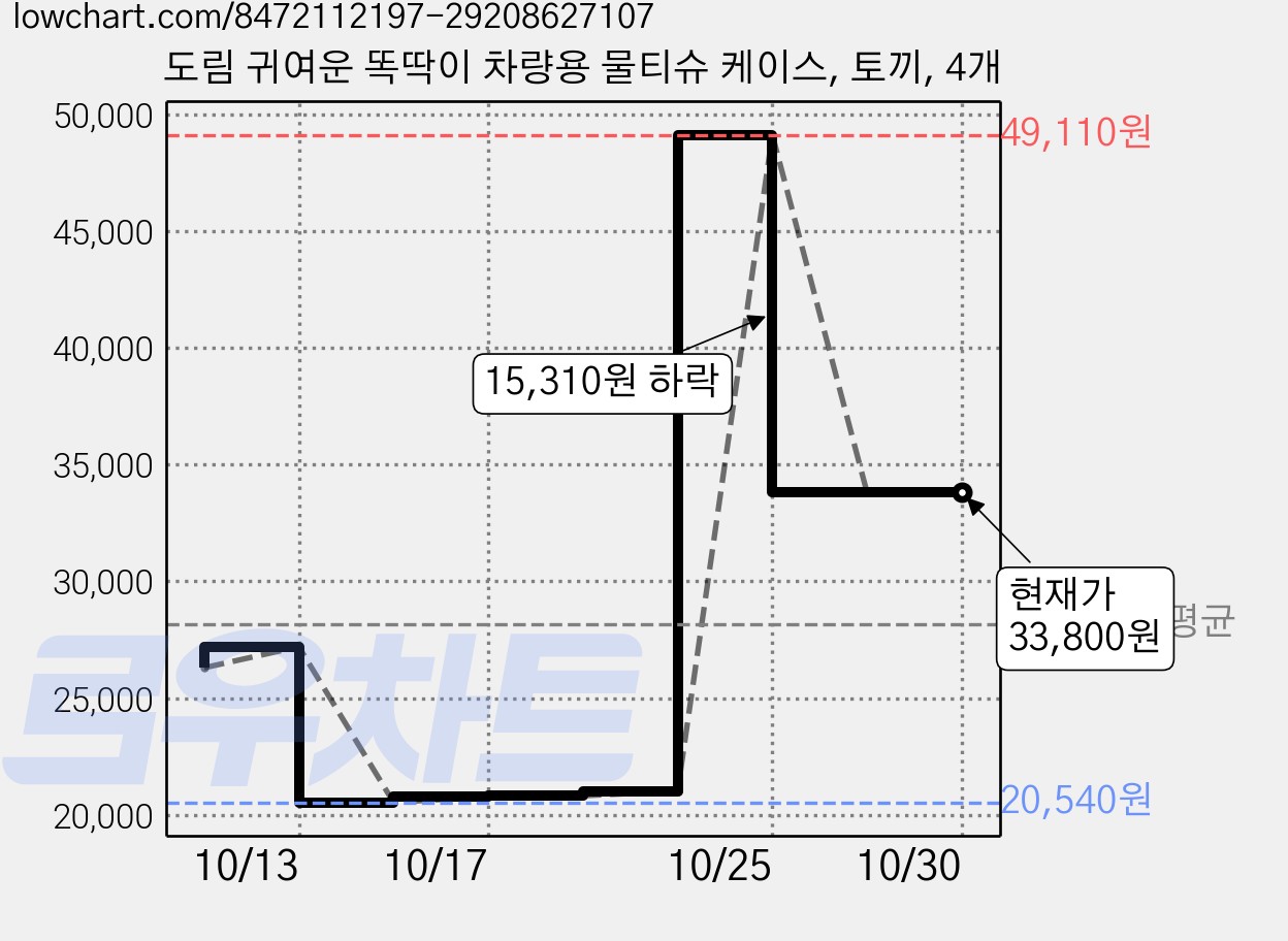 도림 귀여운 똑딱이 차량용 물티슈 케이스, 토끼, 4개 가격 변동 차트, 현재가 33,800원, 관측 최저가 20,540원