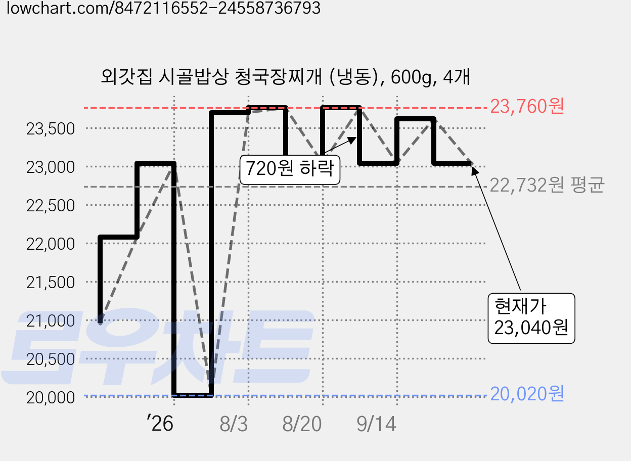 외갓집 시골밥상 청국장찌개 (냉동), 600g, 4개 가격 변동 차트, 현재가 23,040원, 관측 최저가 19,510원