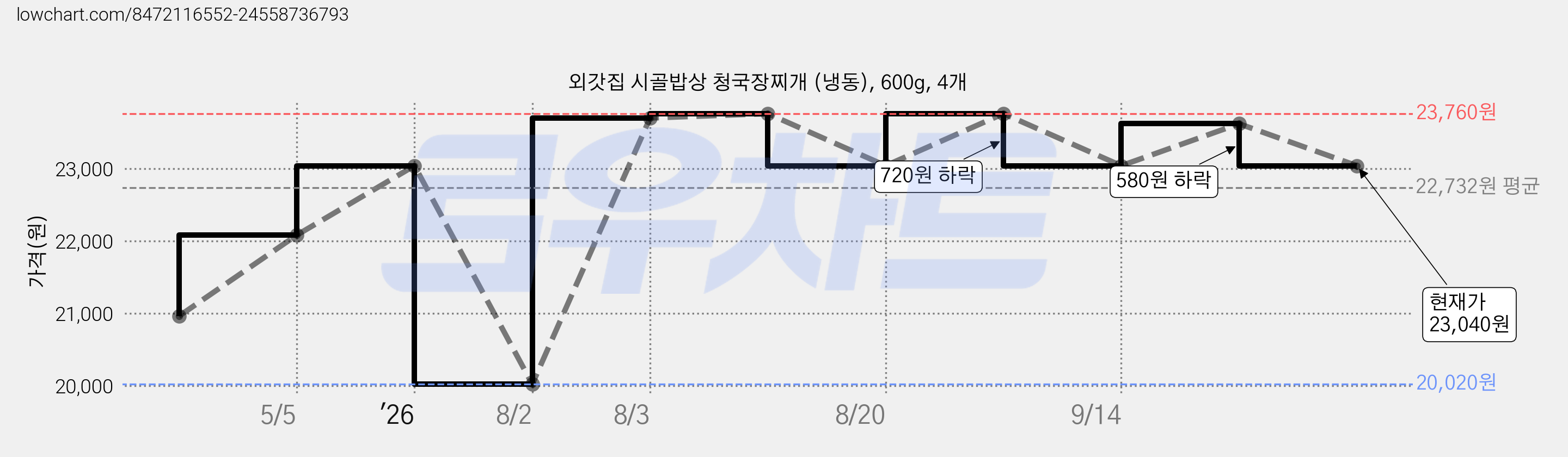 외갓집 시골밥상 청국장찌개 (냉동), 600g, 4개 가격 변동 차트, 현재가 23,040원, 관측 최저가 19,510원