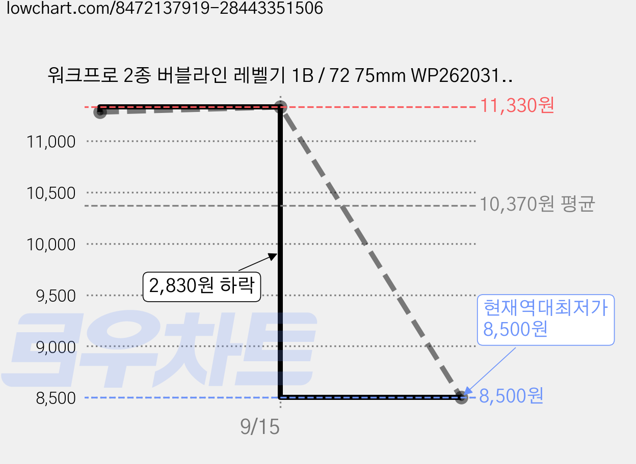 워크프로 2종 버블라인 레벨기 1B / 72 75mm WP262031, 4개 가격 변동 차트, 현재가 8,500원, 역대최저가
