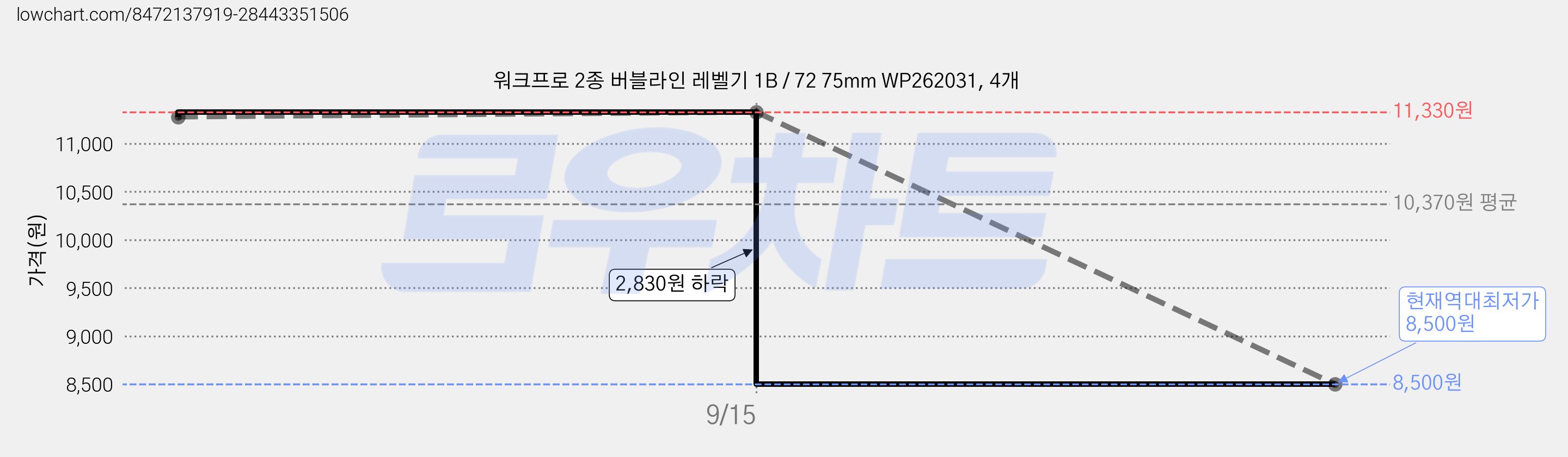 워크프로 2종 버블라인 레벨기 1B / 72 75mm WP262031, 4개 가격 변동 차트, 현재가 8,500원, 역대최저가