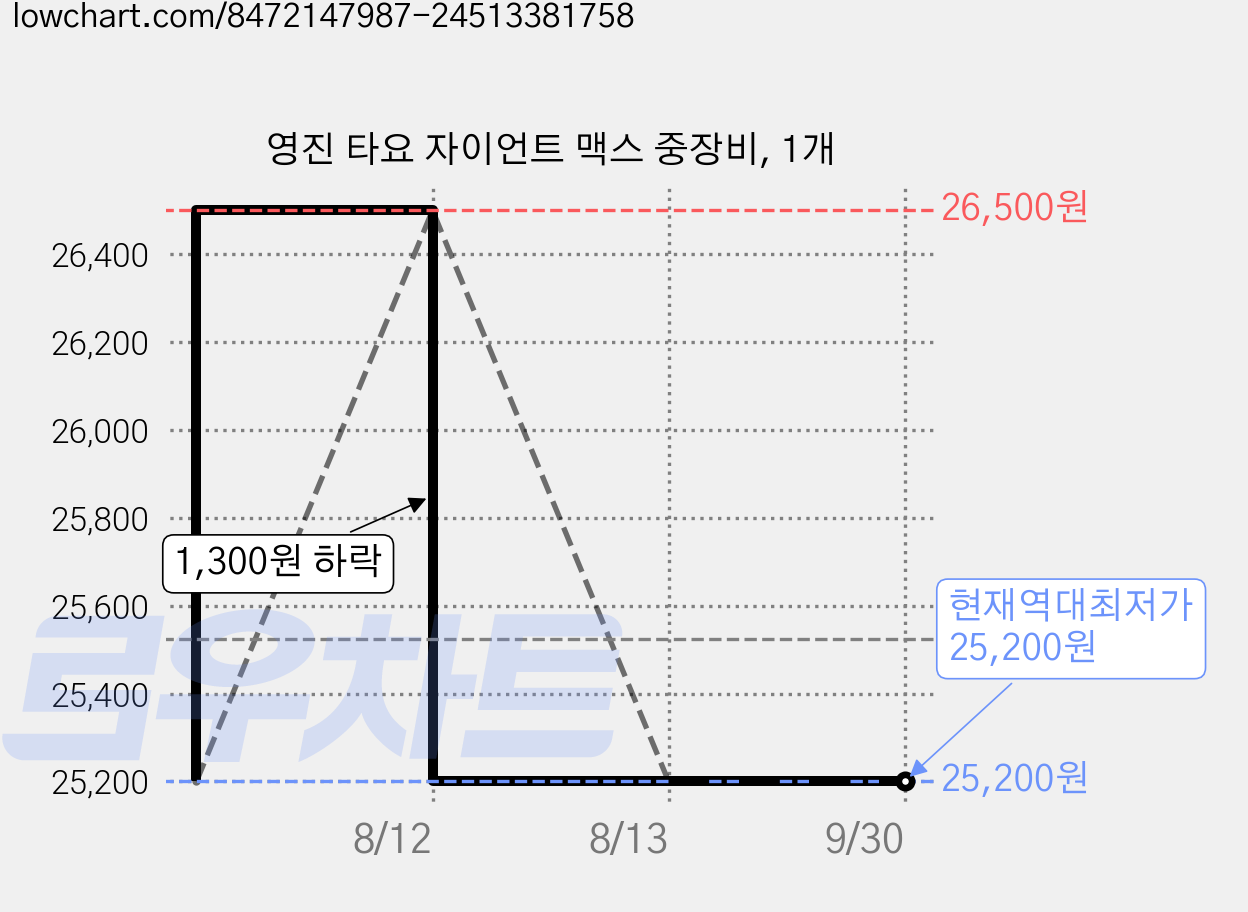 영진 타요 자이언트 맥스 중장비, 1개 가격 변동 차트, 현재가 25,200원, 역대최저가