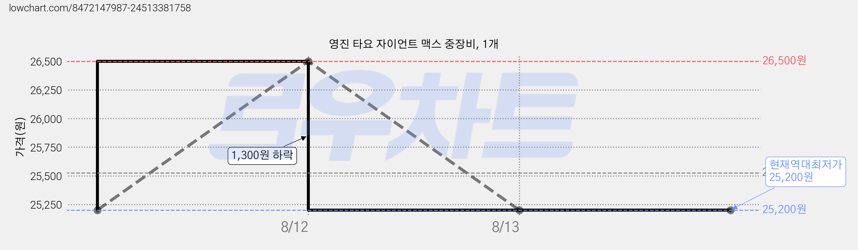 영진 타요 자이언트 맥스 중장비, 1개 가격 변동 차트, 현재가 25,200원, 역대최저가