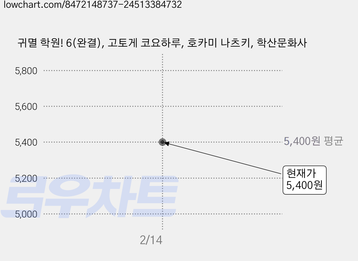 귀멸 학원! 6(완결), 고토게 코요하루, 호카미 나츠키, 학산문화사 가격 변동 차트, 현재가 5,400원