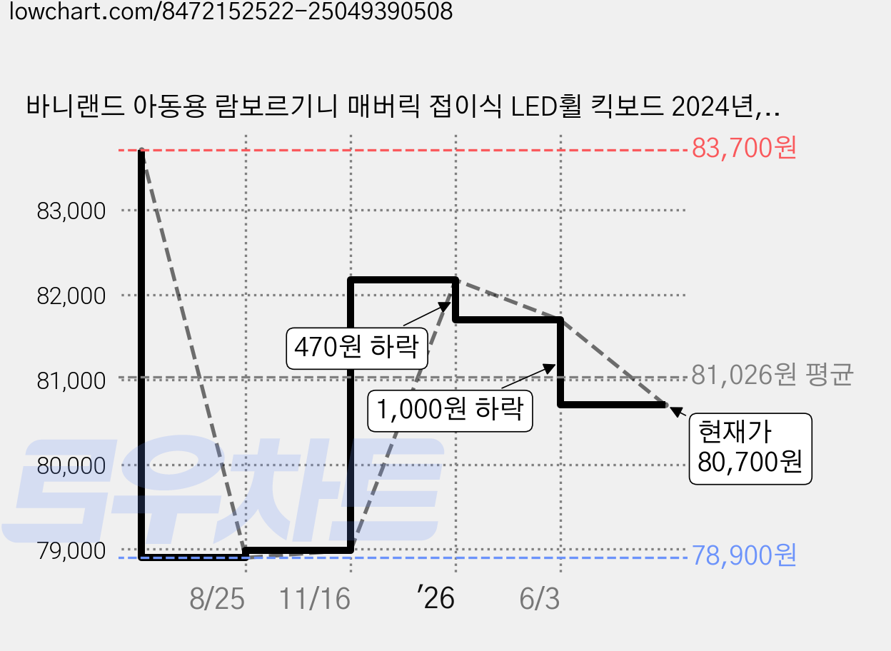 바니랜드 아동용 람보르기니 매버릭 접이식 LED휠 킥보드 2024년, 핑크, 1개 가격 변동 차트, 현재가 80,700원, 관측 최저가 78,900원