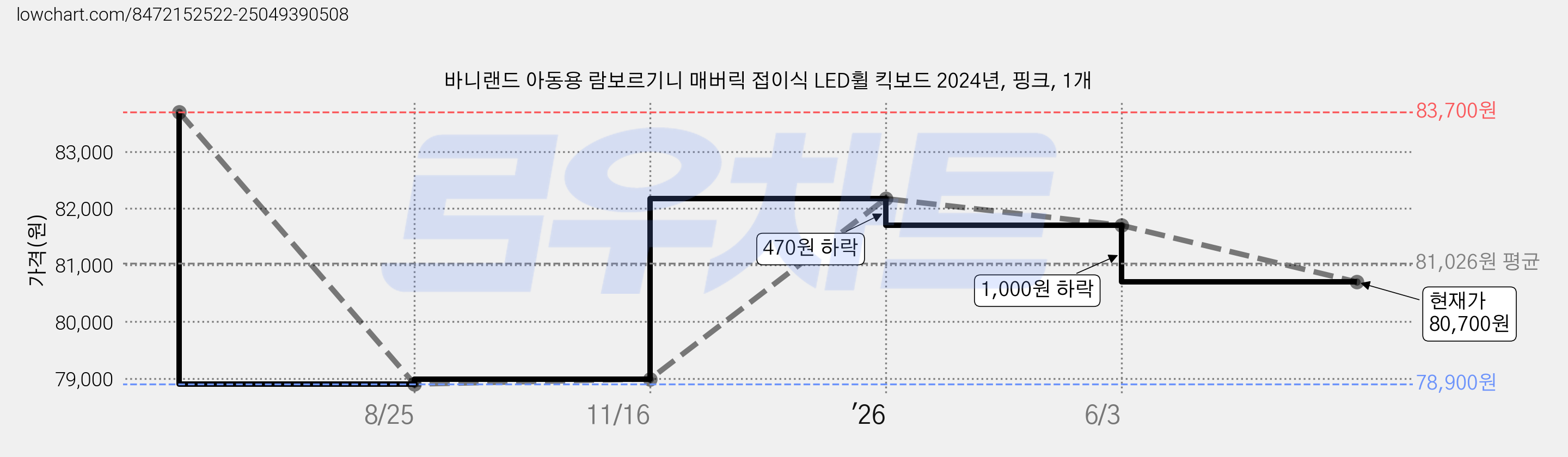 바니랜드 아동용 람보르기니 매버릭 접이식 LED휠 킥보드 2024년, 핑크, 1개 가격 변동 차트, 현재가 80,700원, 관측 최저가 78,900원