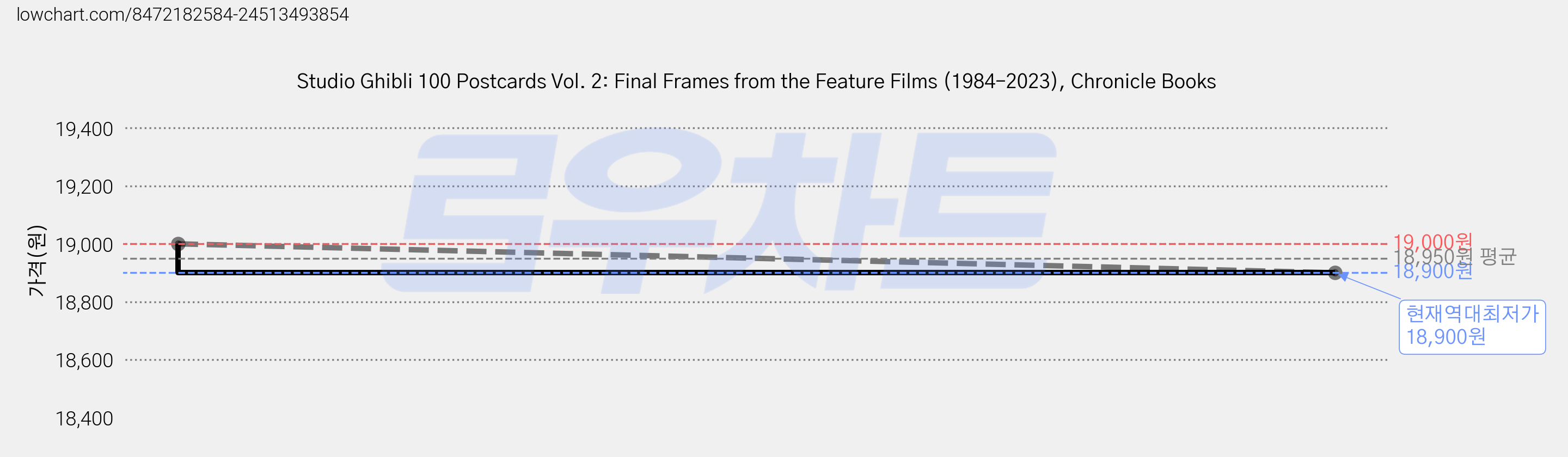 Studio Ghibli 100 Postcards Vol. 2: Final Frames from the Feature Films (1984–2023), Chronicle Books 가격 변동 차트, 현재가 18,900원, 역대최저가