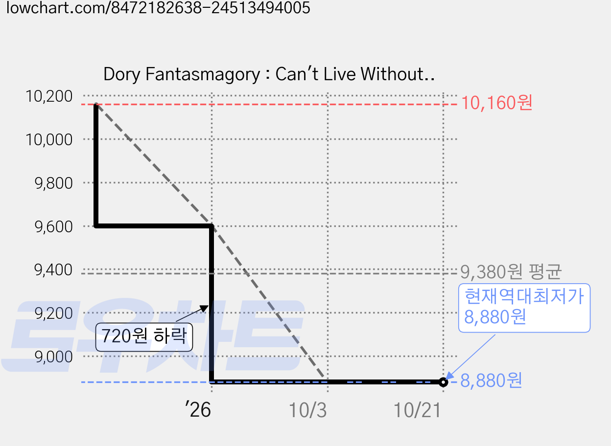 Dory Fantasmagory : Can't Live Without You, Dial Books 가격 변동 차트, 현재가 8,880원, 역대최저가