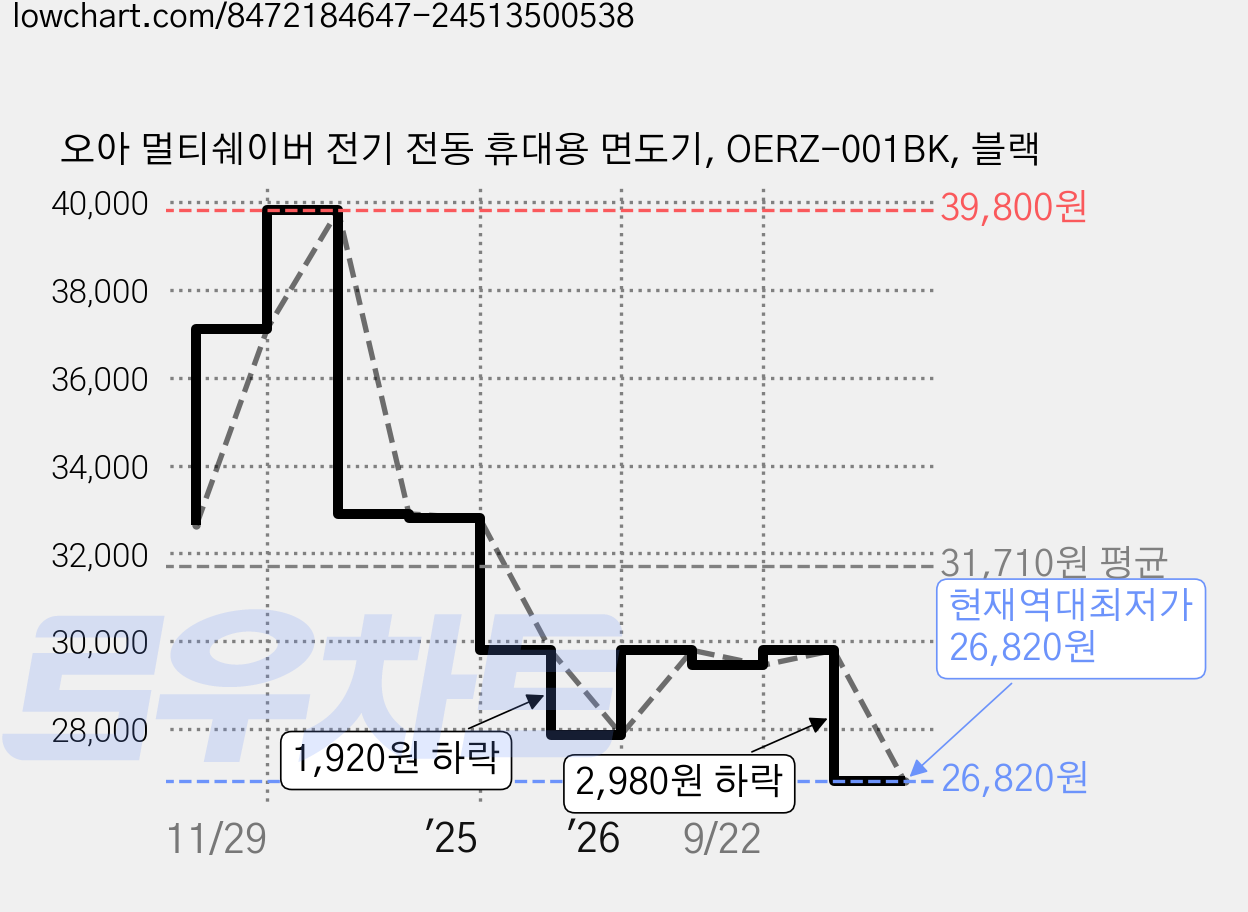 오아 멀티쉐이버 전기 전동 휴대용 면도기, OERZ-001BK, 블랙 가격 변동 차트, 현재가 26,820원, 역대최저가