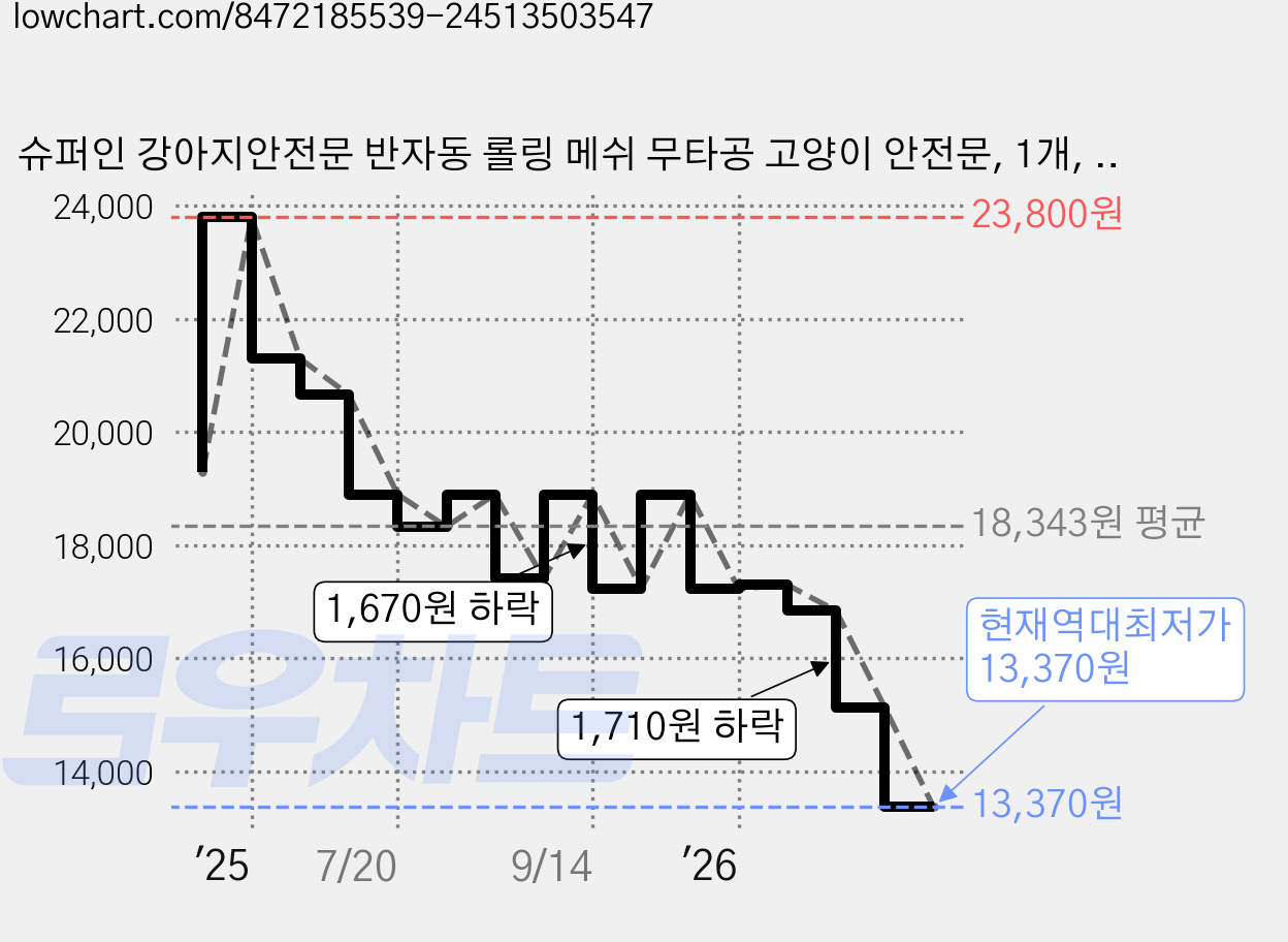 슈퍼인 강아지안전문 반자동 롤링 메쉬 무타공 고양이 안전문, 1개, 블랙 가격 변동 차트, 현재가 13,370원, 역대최저가